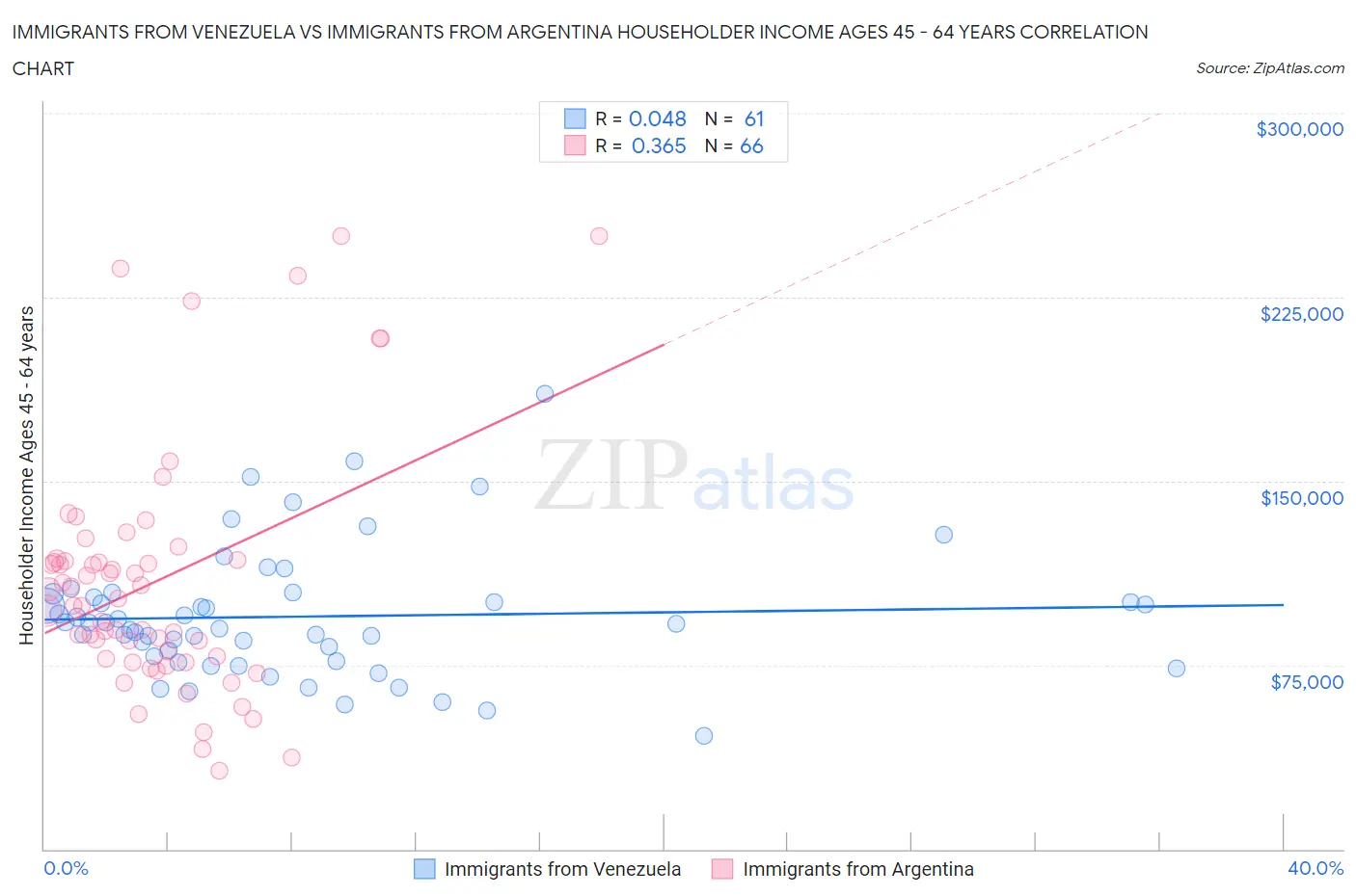 Immigrants from Venezuela vs Immigrants from Argentina Householder Income Ages 45 - 64 years