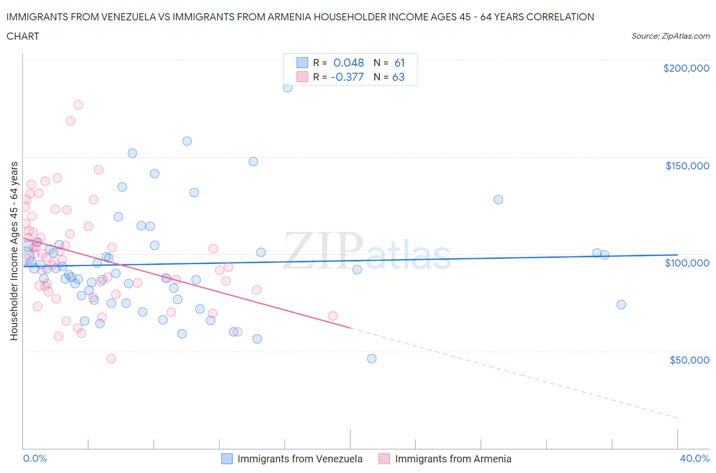 Immigrants from Venezuela vs Immigrants from Armenia Householder Income Ages 45 - 64 years