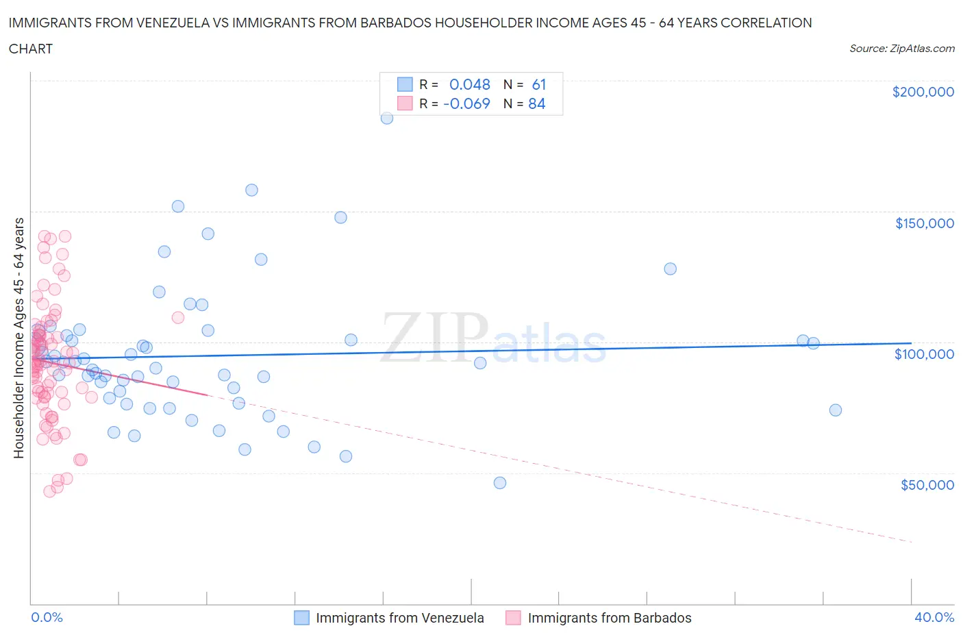 Immigrants from Venezuela vs Immigrants from Barbados Householder Income Ages 45 - 64 years