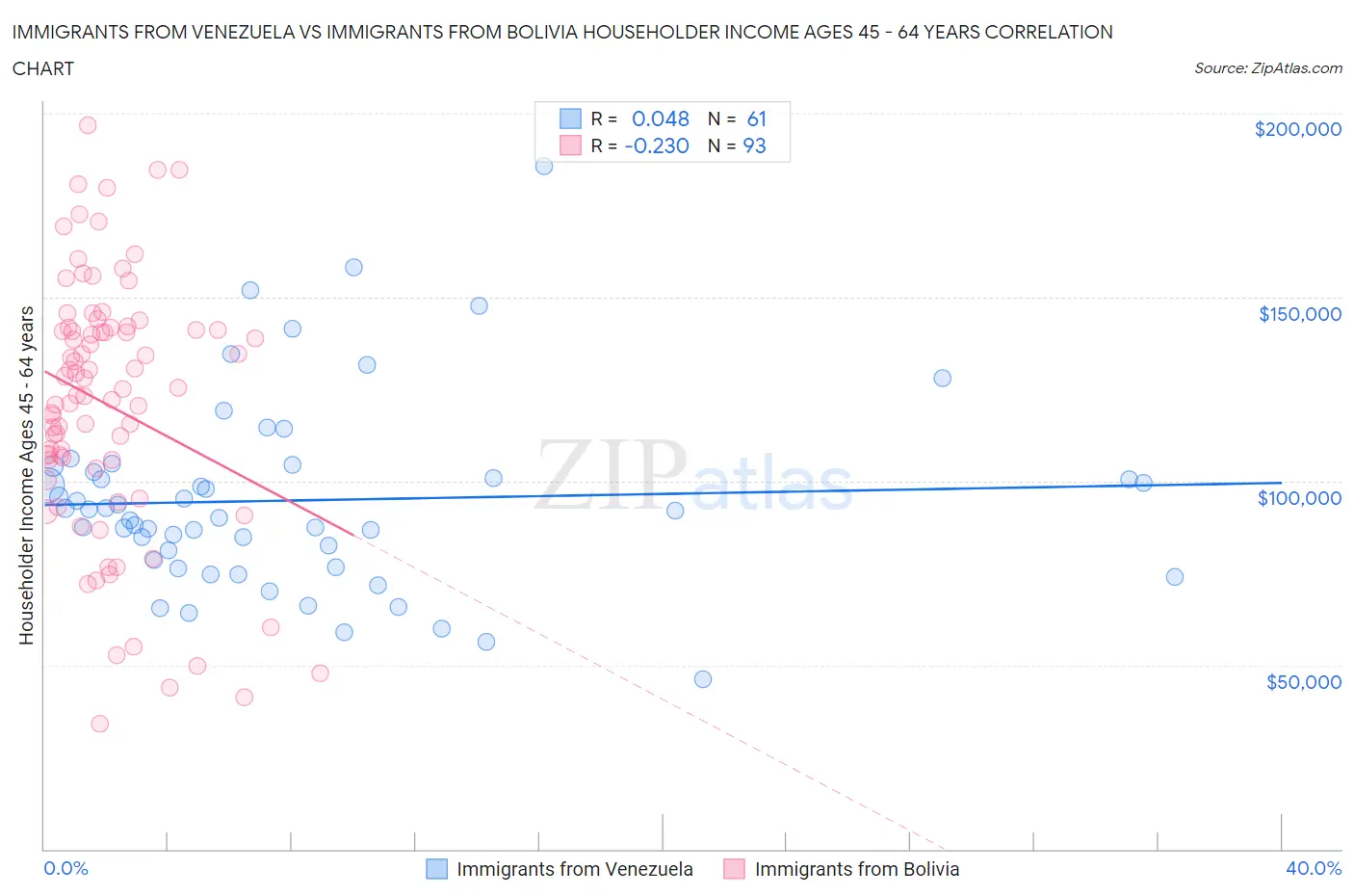 Immigrants from Venezuela vs Immigrants from Bolivia Householder Income Ages 45 - 64 years