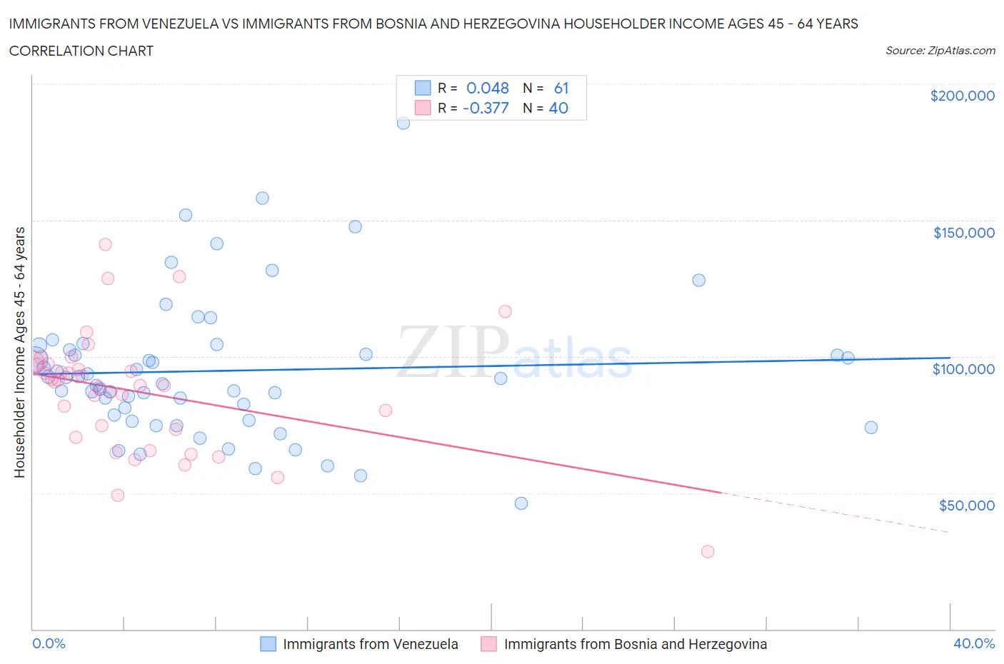 Immigrants from Venezuela vs Immigrants from Bosnia and Herzegovina Householder Income Ages 45 - 64 years