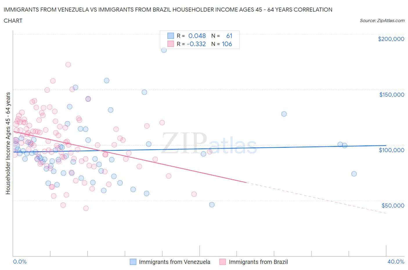 Immigrants from Venezuela vs Immigrants from Brazil Householder Income Ages 45 - 64 years