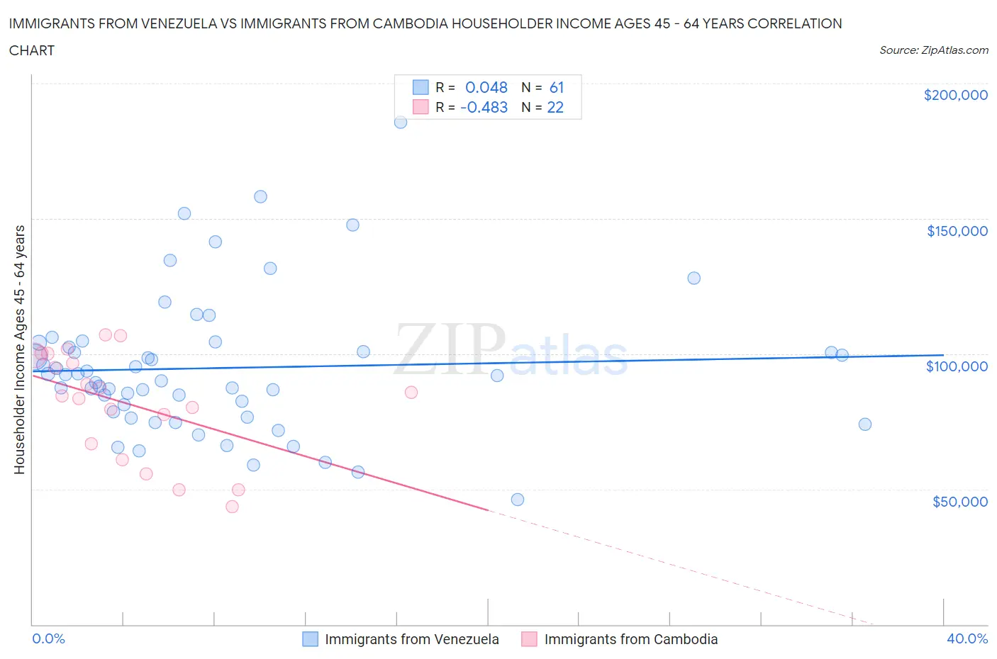 Immigrants from Venezuela vs Immigrants from Cambodia Householder Income Ages 45 - 64 years