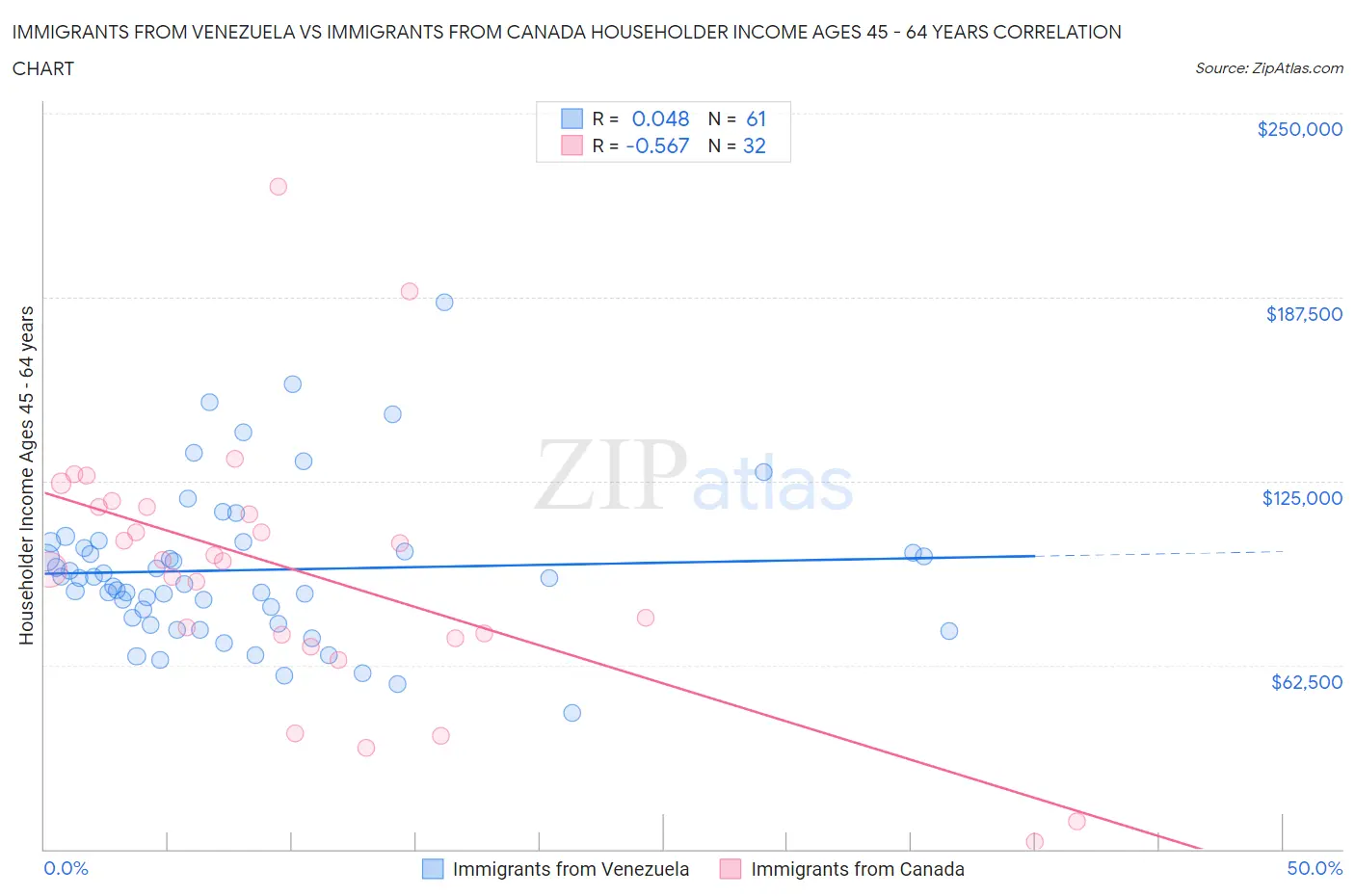 Immigrants from Venezuela vs Immigrants from Canada Householder Income Ages 45 - 64 years