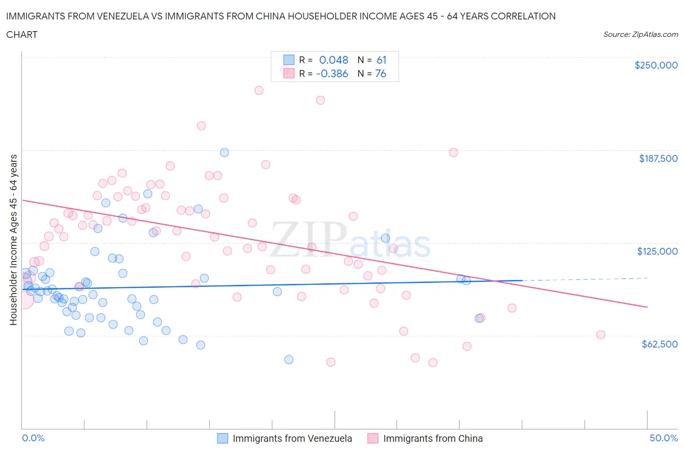 Immigrants from Venezuela vs Immigrants from China Householder Income Ages 45 - 64 years