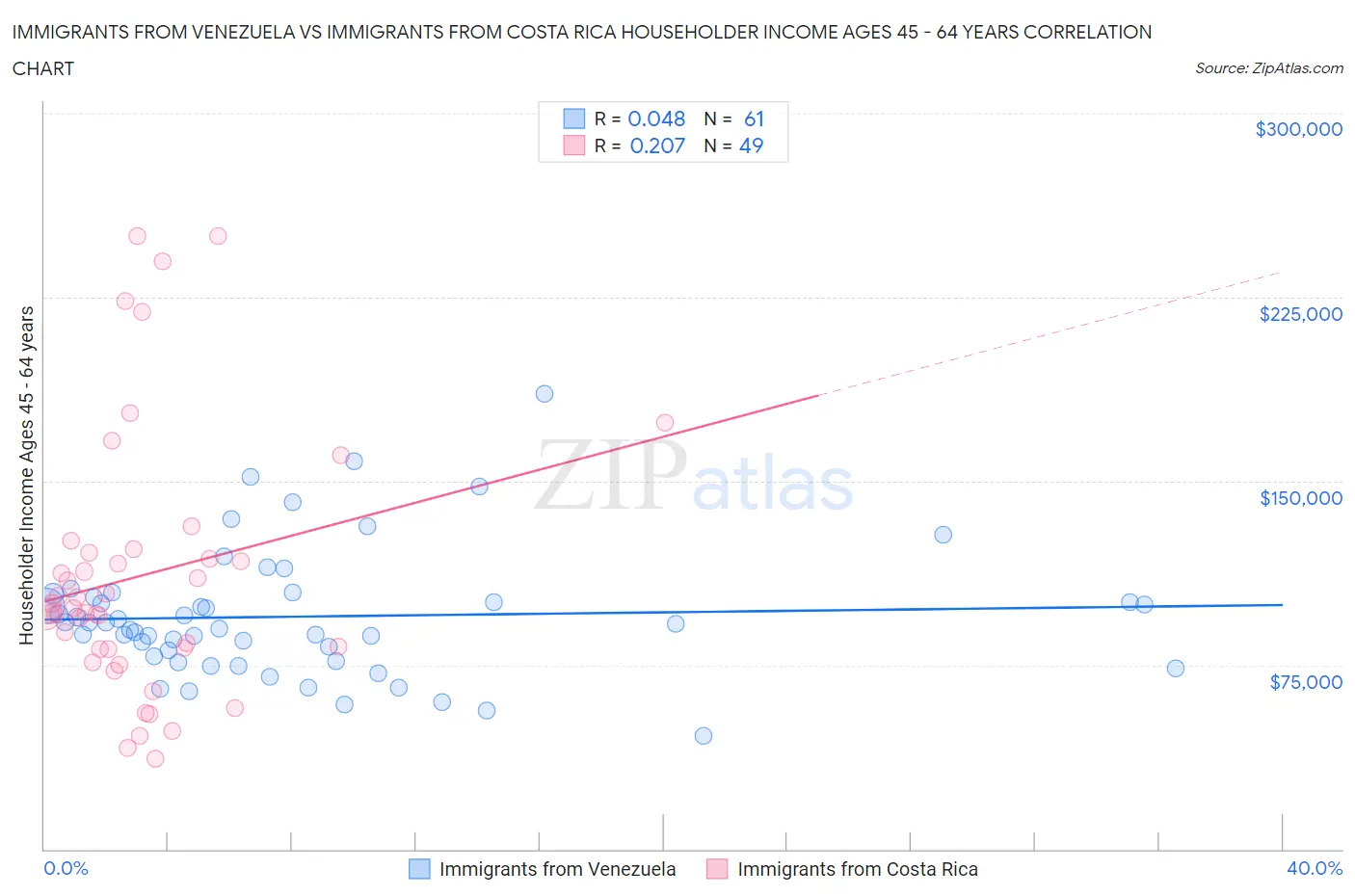 Immigrants from Venezuela vs Immigrants from Costa Rica Householder Income Ages 45 - 64 years