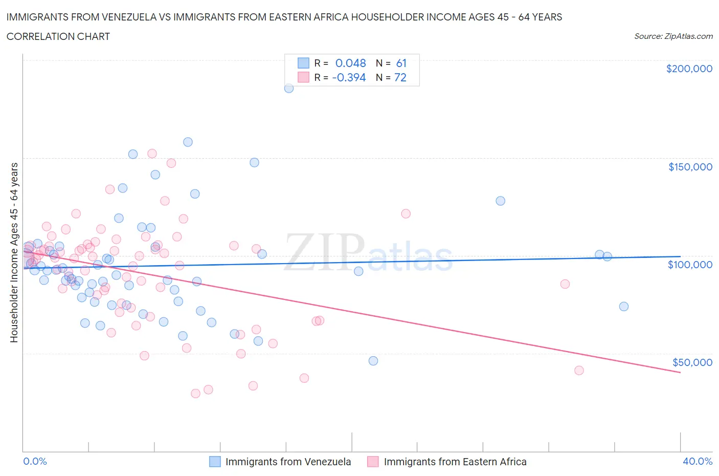 Immigrants from Venezuela vs Immigrants from Eastern Africa Householder Income Ages 45 - 64 years