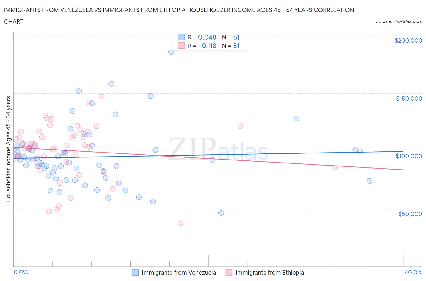 Immigrants from Venezuela vs Immigrants from Ethiopia Householder Income Ages 45 - 64 years