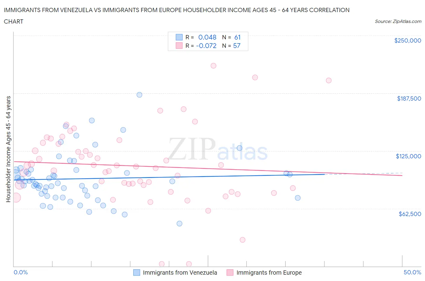 Immigrants from Venezuela vs Immigrants from Europe Householder Income Ages 45 - 64 years