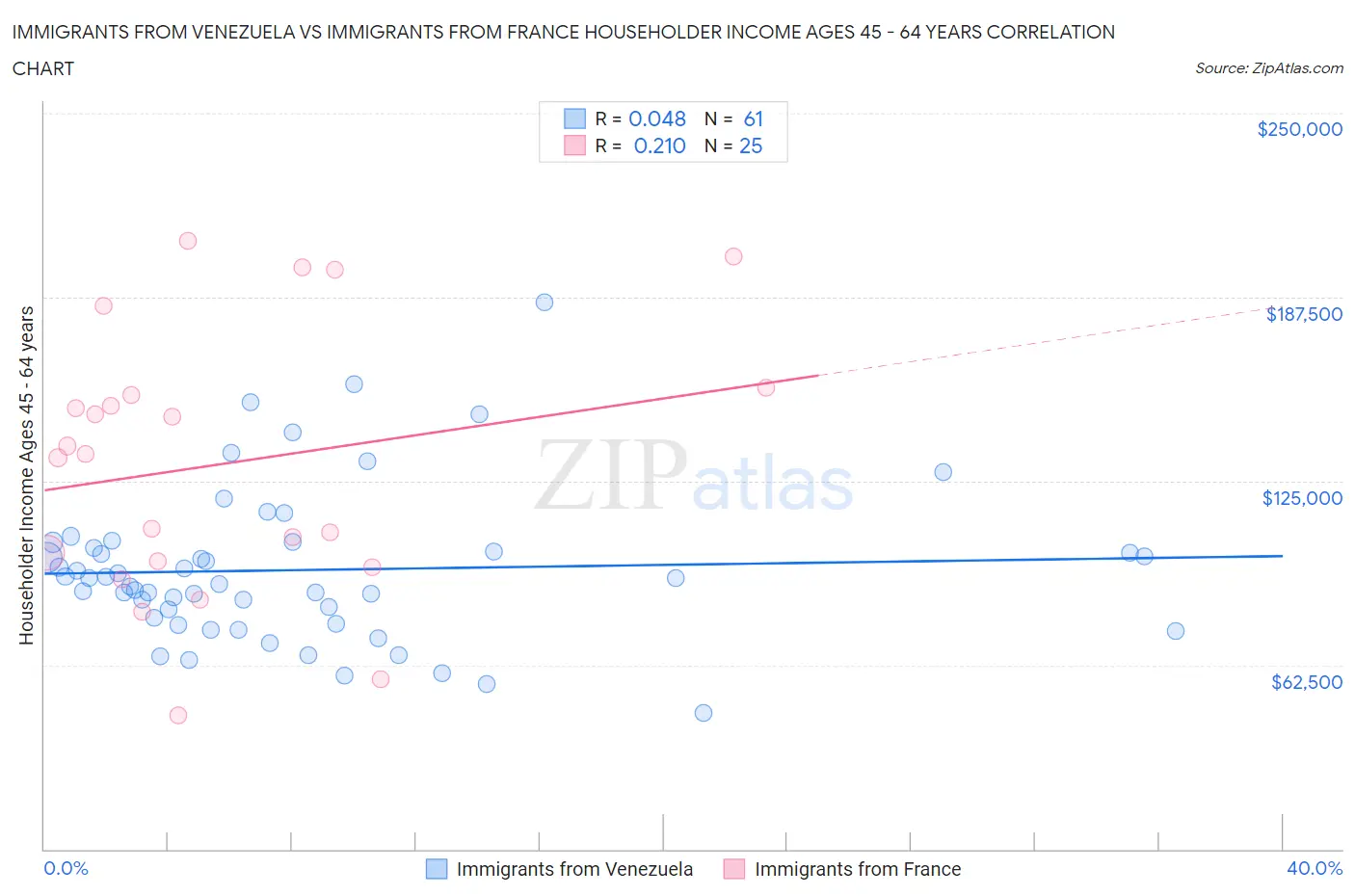 Immigrants from Venezuela vs Immigrants from France Householder Income Ages 45 - 64 years