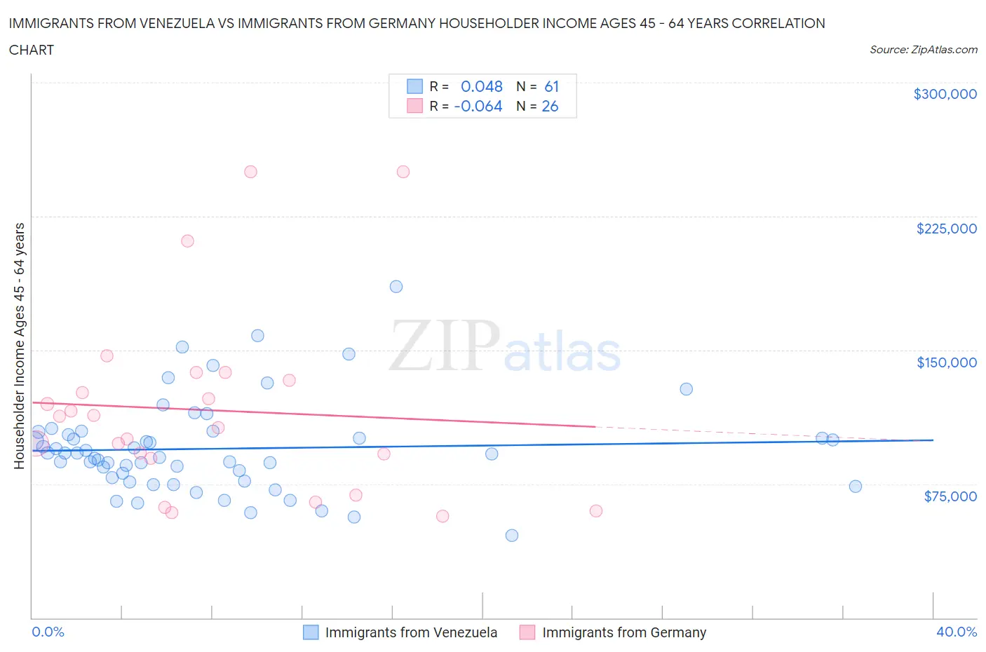 Immigrants from Venezuela vs Immigrants from Germany Householder Income Ages 45 - 64 years