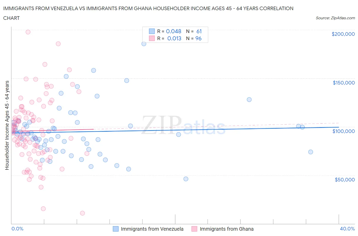 Immigrants from Venezuela vs Immigrants from Ghana Householder Income Ages 45 - 64 years