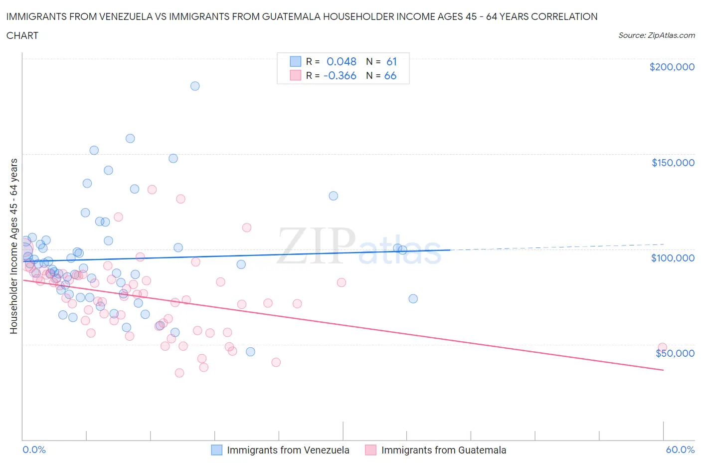 Immigrants from Venezuela vs Immigrants from Guatemala Householder Income Ages 45 - 64 years