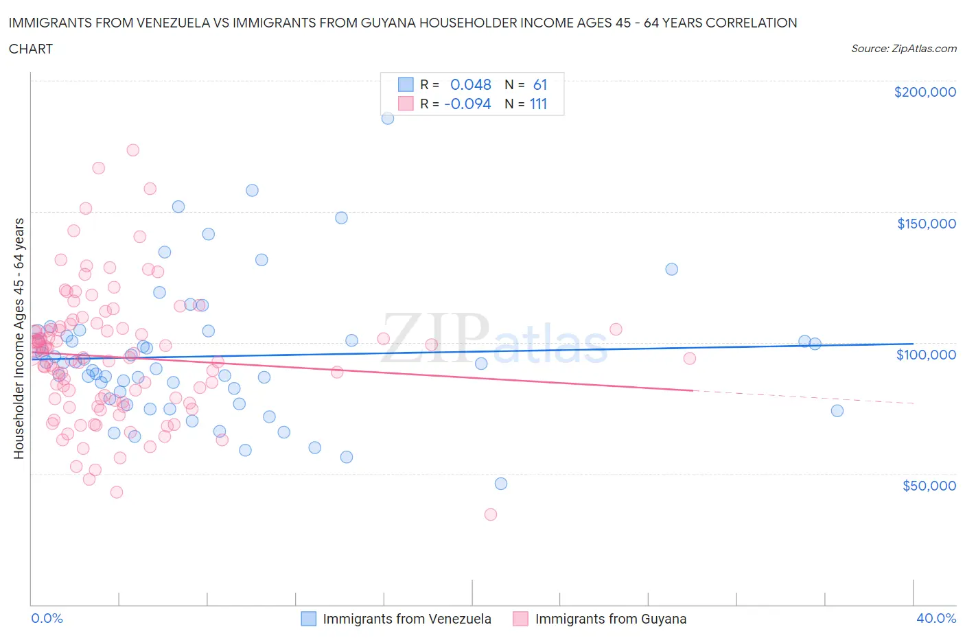 Immigrants from Venezuela vs Immigrants from Guyana Householder Income Ages 45 - 64 years