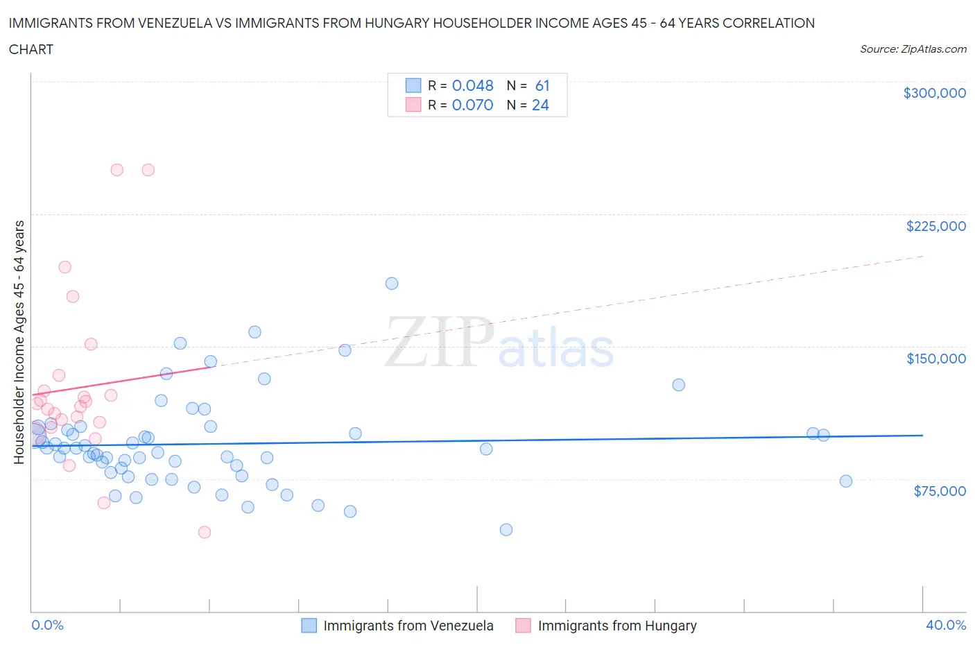 Immigrants from Venezuela vs Immigrants from Hungary Householder Income Ages 45 - 64 years