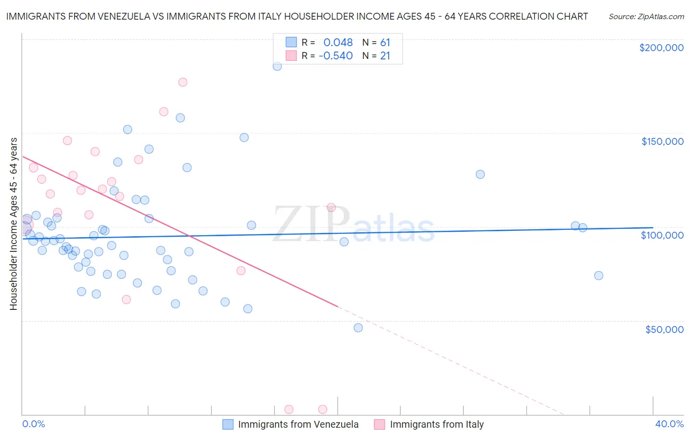 Immigrants from Venezuela vs Immigrants from Italy Householder Income Ages 45 - 64 years