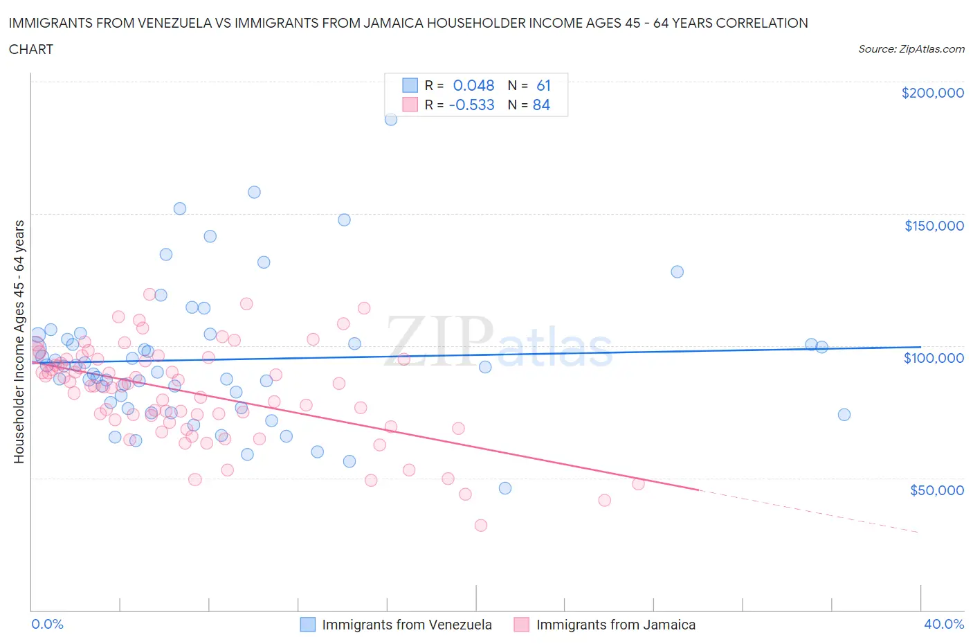 Immigrants from Venezuela vs Immigrants from Jamaica Householder Income Ages 45 - 64 years