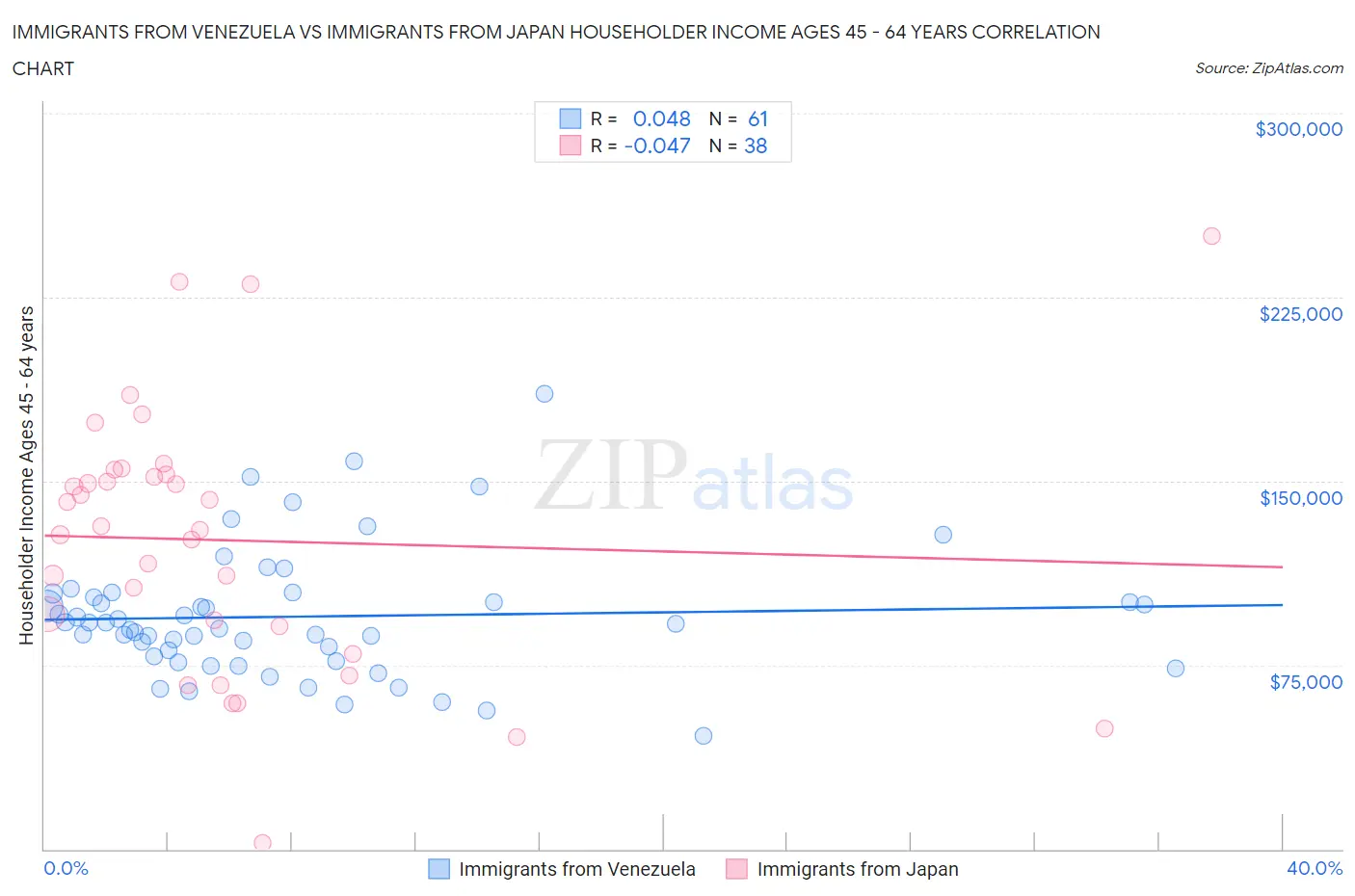 Immigrants from Venezuela vs Immigrants from Japan Householder Income Ages 45 - 64 years