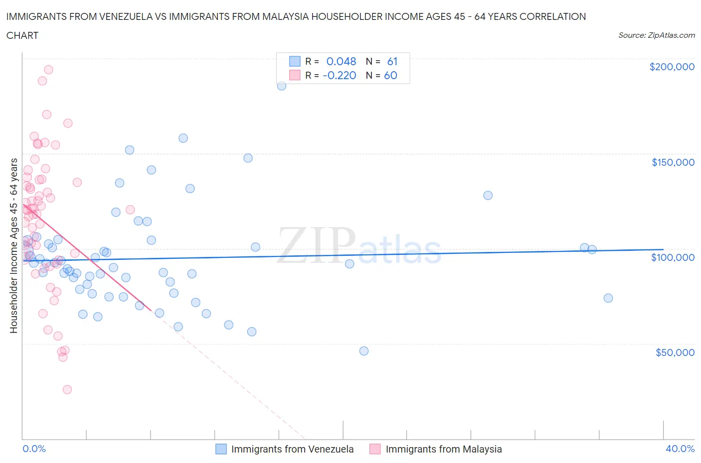 Immigrants from Venezuela vs Immigrants from Malaysia Householder Income Ages 45 - 64 years