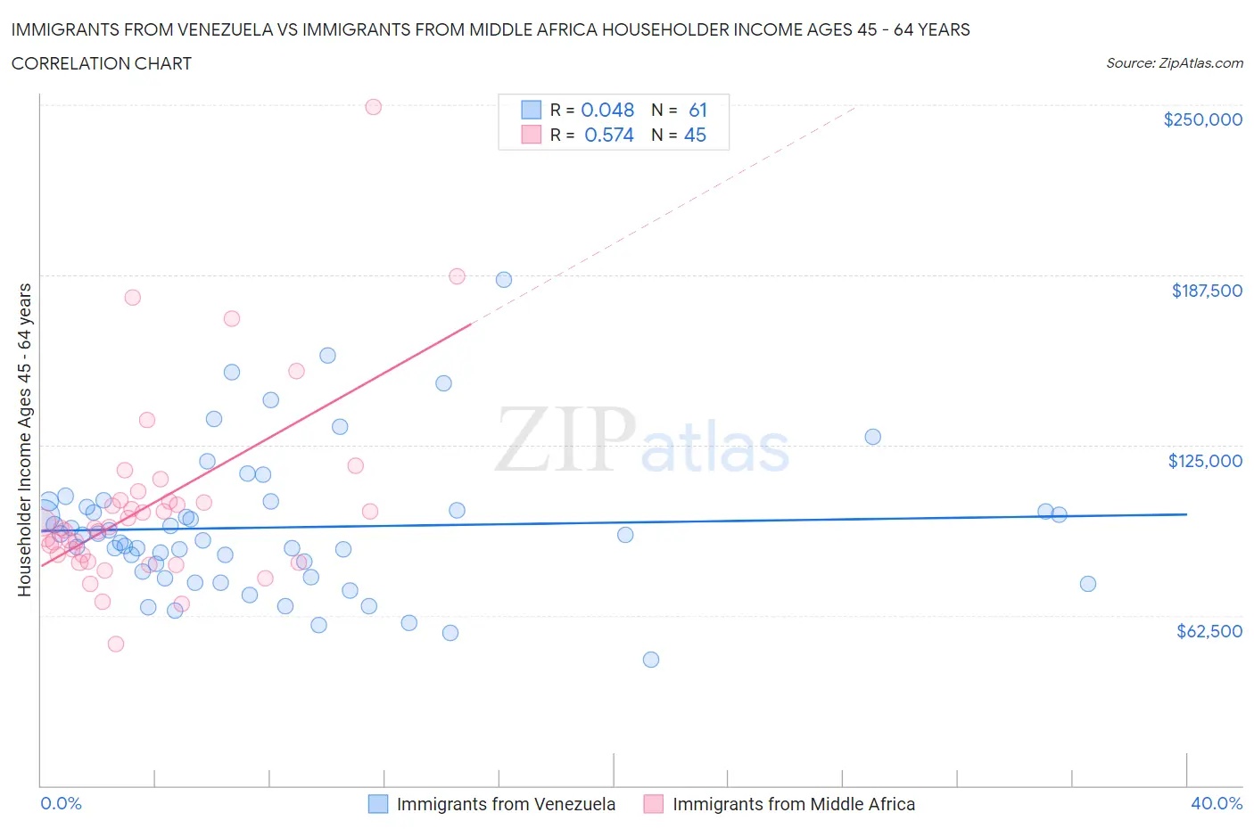 Immigrants from Venezuela vs Immigrants from Middle Africa Householder Income Ages 45 - 64 years