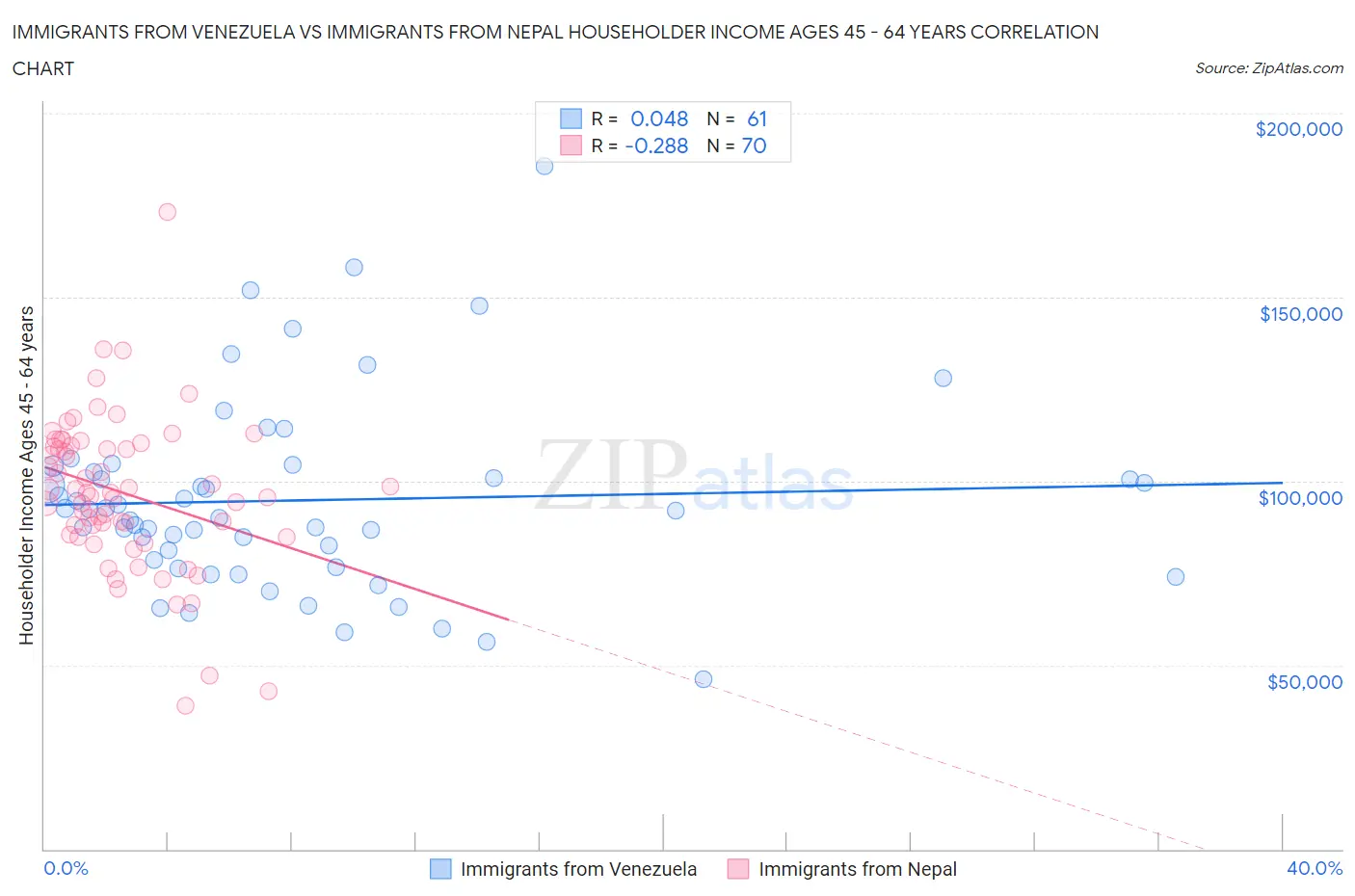 Immigrants from Venezuela vs Immigrants from Nepal Householder Income Ages 45 - 64 years