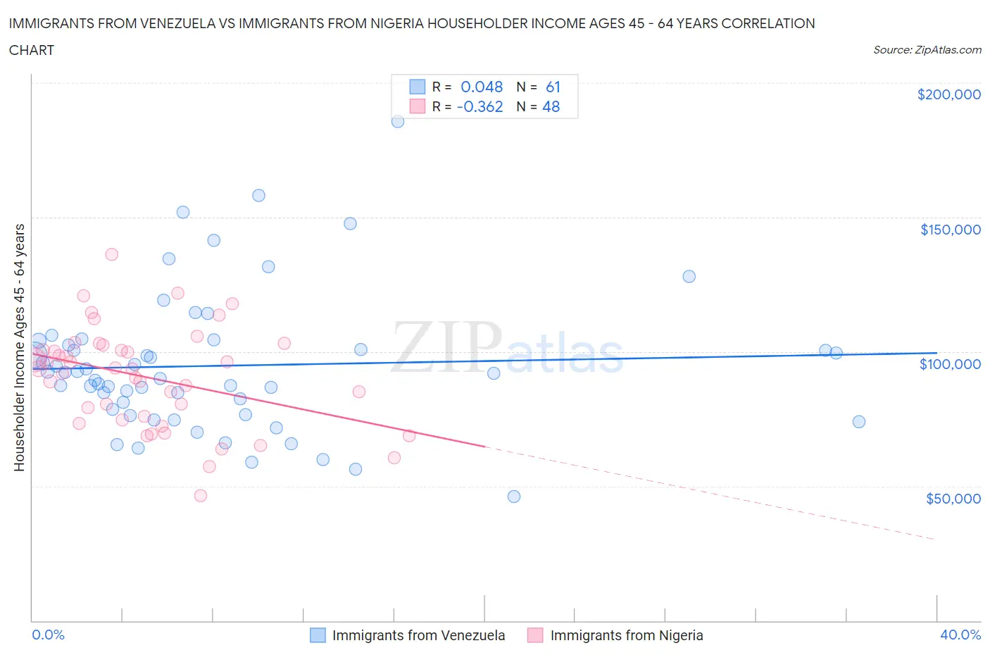 Immigrants from Venezuela vs Immigrants from Nigeria Householder Income Ages 45 - 64 years