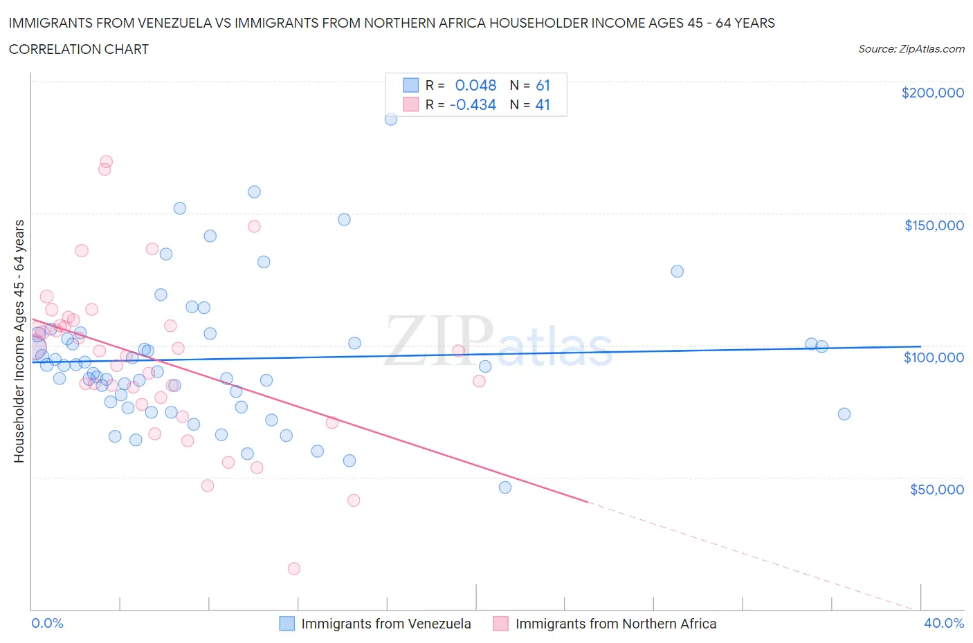 Immigrants from Venezuela vs Immigrants from Northern Africa Householder Income Ages 45 - 64 years