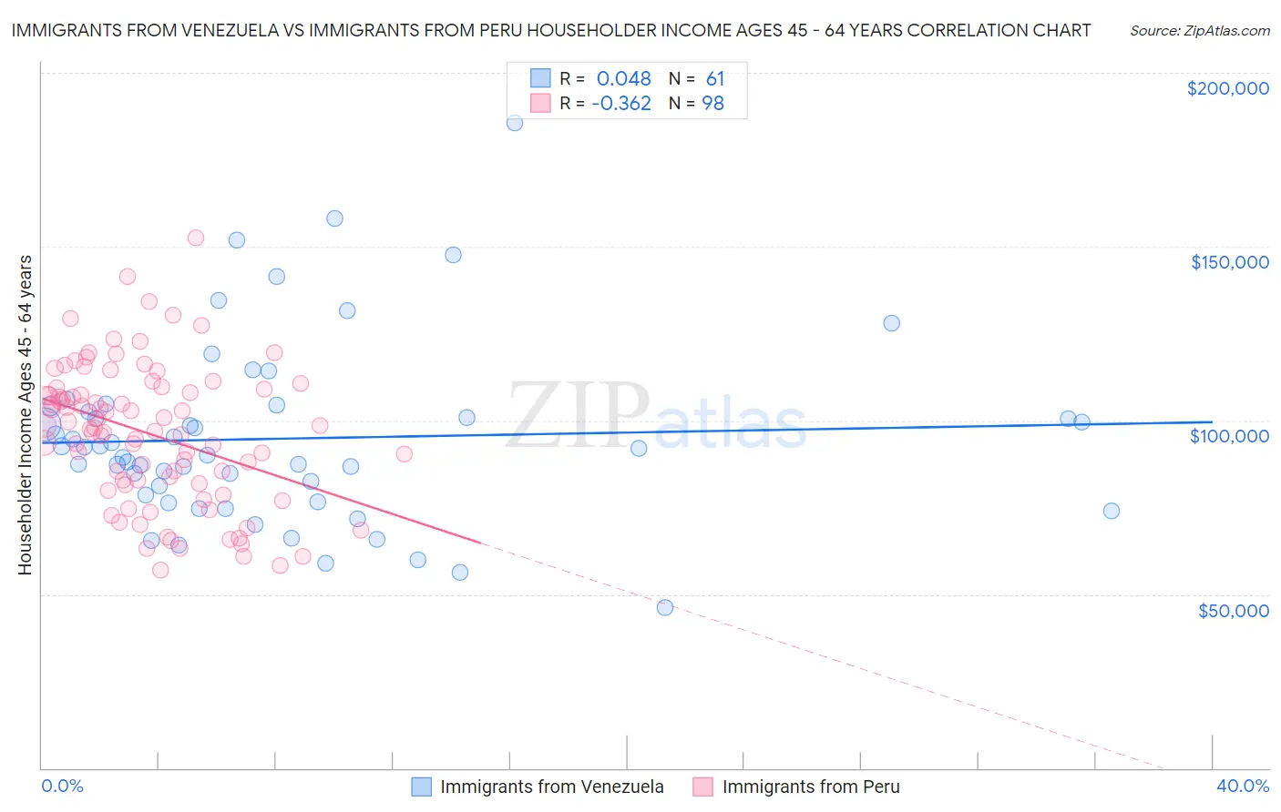 Immigrants from Venezuela vs Immigrants from Peru Householder Income Ages 45 - 64 years