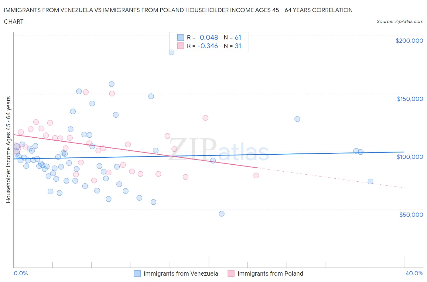 Immigrants from Venezuela vs Immigrants from Poland Householder Income Ages 45 - 64 years