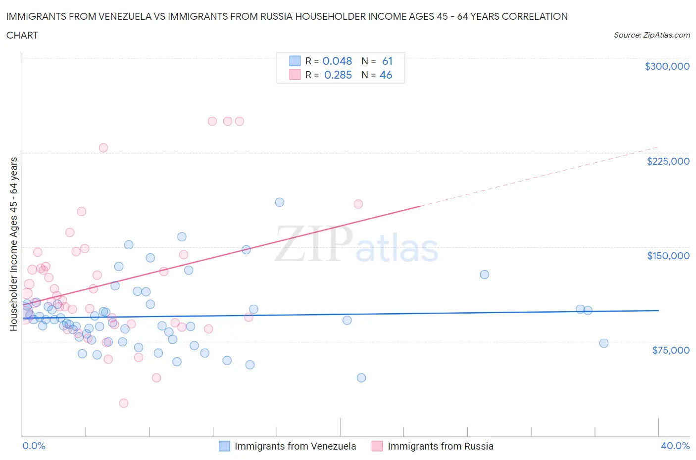 Immigrants from Venezuela vs Immigrants from Russia Householder Income Ages 45 - 64 years