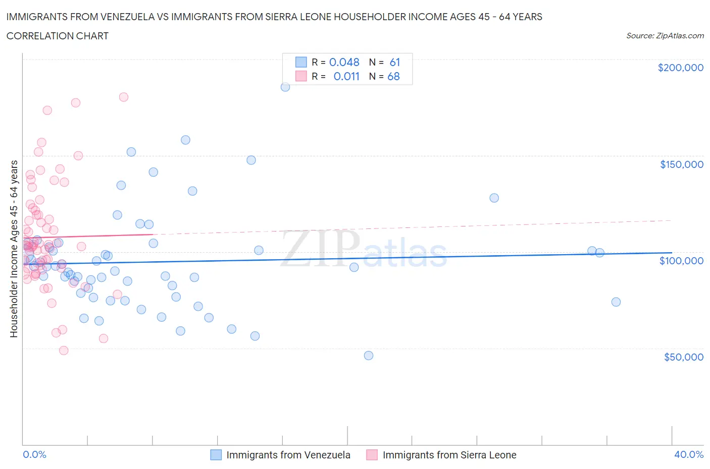 Immigrants from Venezuela vs Immigrants from Sierra Leone Householder Income Ages 45 - 64 years