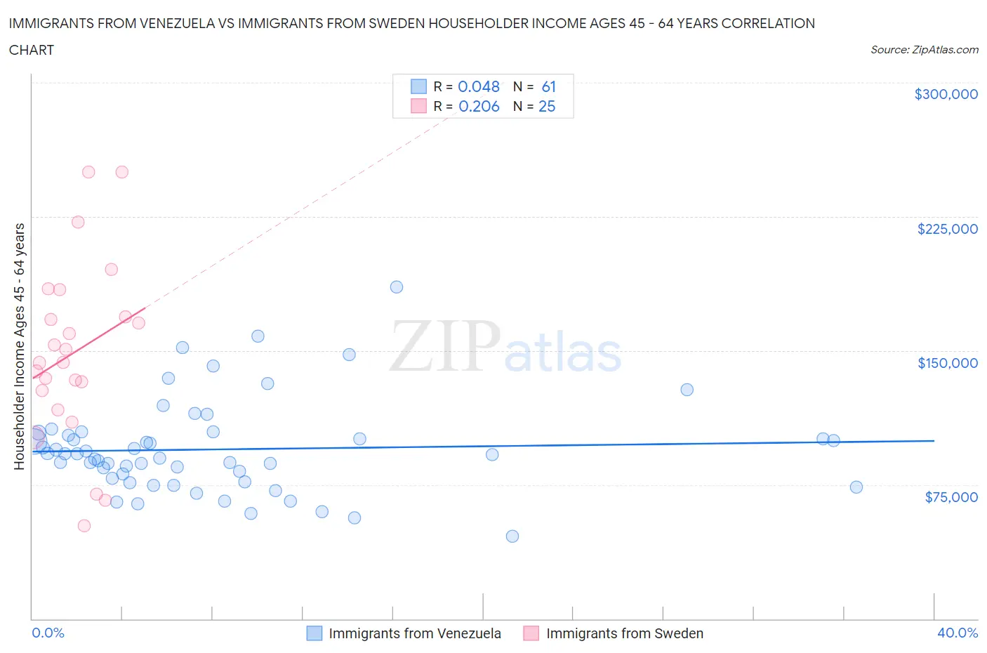 Immigrants from Venezuela vs Immigrants from Sweden Householder Income Ages 45 - 64 years