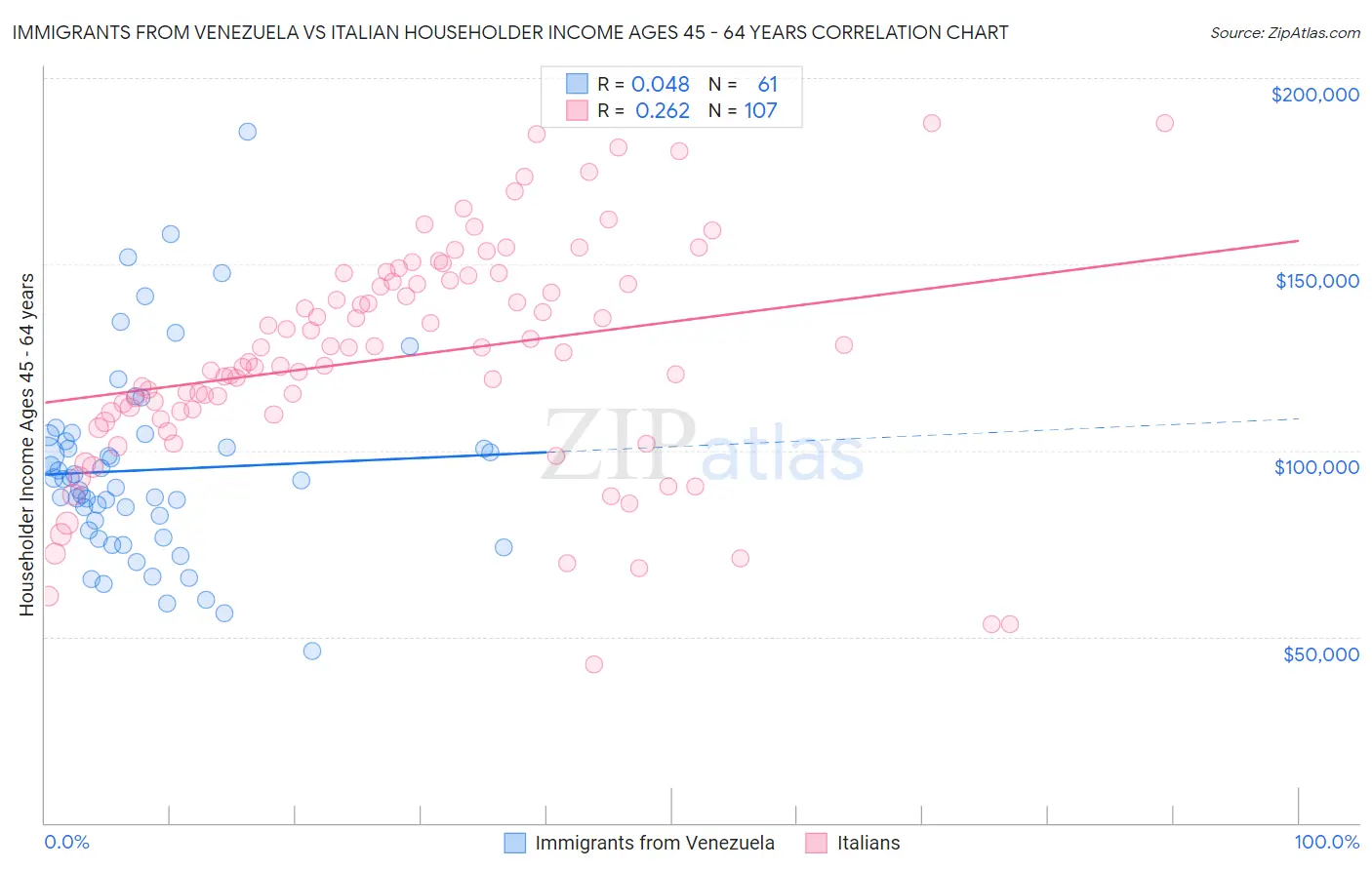 Immigrants from Venezuela vs Italian Householder Income Ages 45 - 64 years