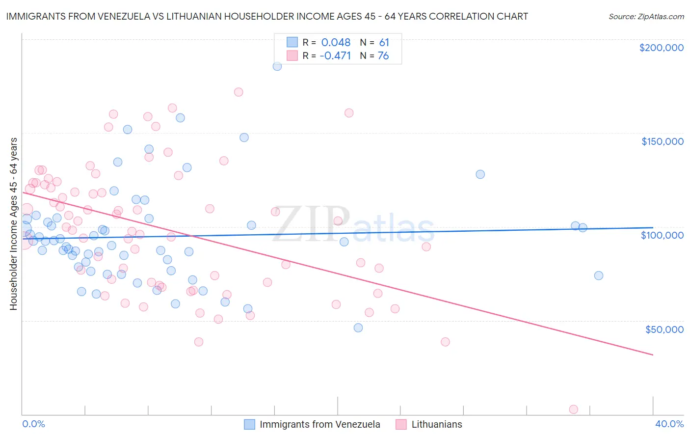 Immigrants from Venezuela vs Lithuanian Householder Income Ages 45 - 64 years
