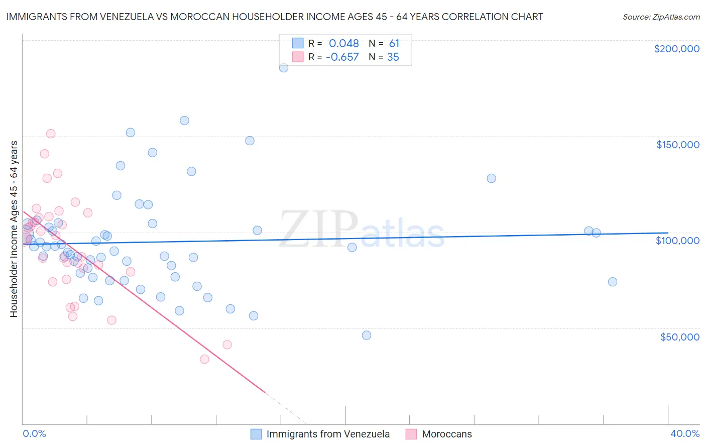 Immigrants from Venezuela vs Moroccan Householder Income Ages 45 - 64 years
