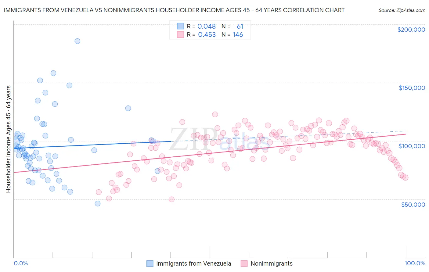 Immigrants from Venezuela vs Nonimmigrants Householder Income Ages 45 - 64 years