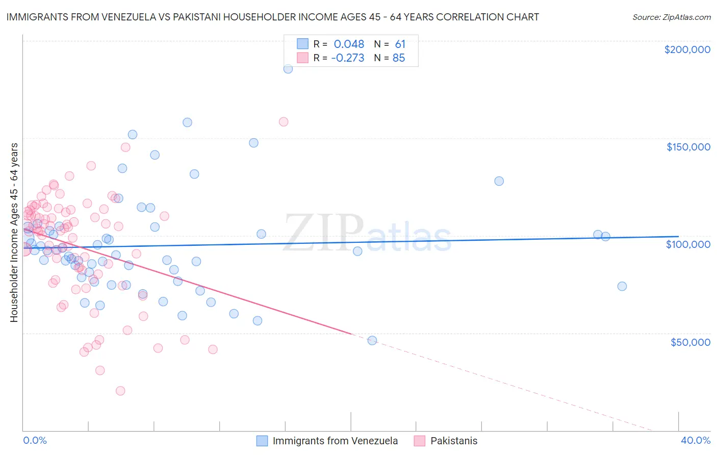 Immigrants from Venezuela vs Pakistani Householder Income Ages 45 - 64 years