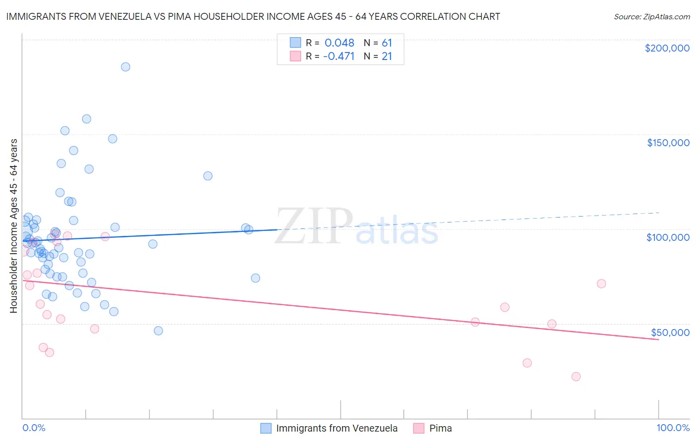 Immigrants from Venezuela vs Pima Householder Income Ages 45 - 64 years