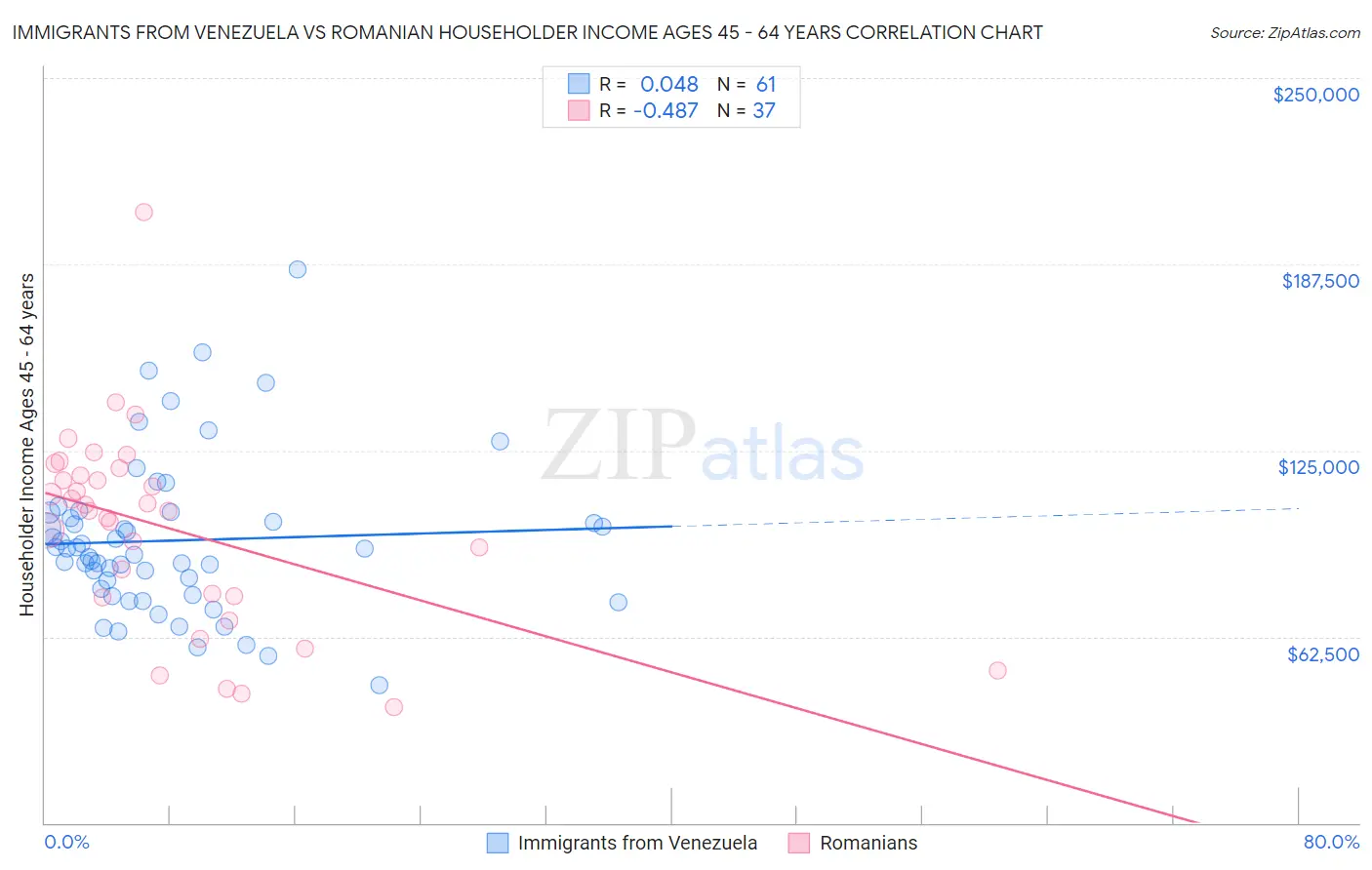 Immigrants from Venezuela vs Romanian Householder Income Ages 45 - 64 years
