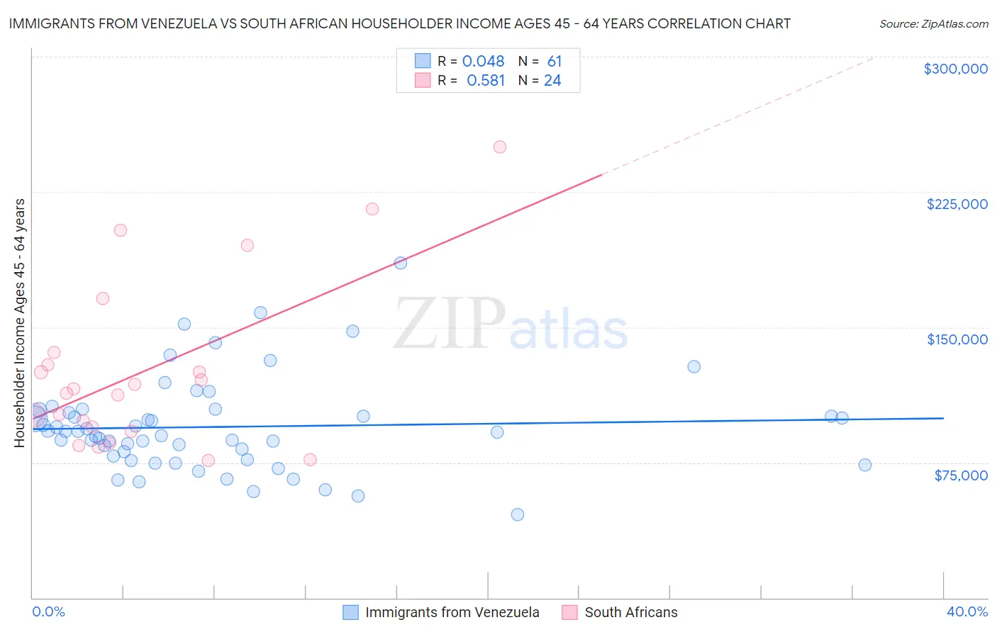 Immigrants from Venezuela vs South African Householder Income Ages 45 - 64 years