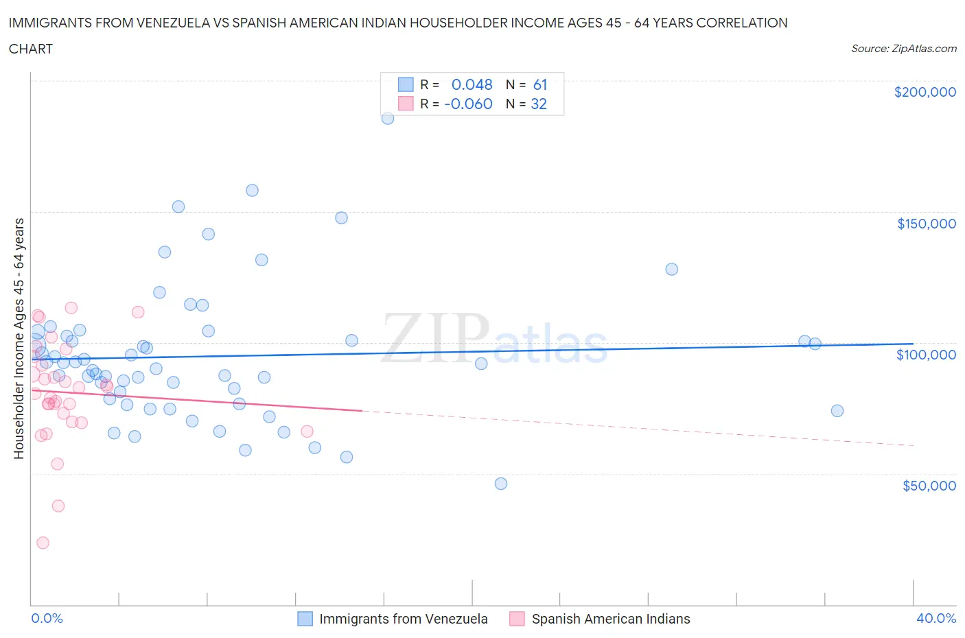Immigrants from Venezuela vs Spanish American Indian Householder Income Ages 45 - 64 years