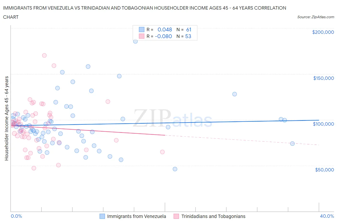 Immigrants from Venezuela vs Trinidadian and Tobagonian Householder Income Ages 45 - 64 years