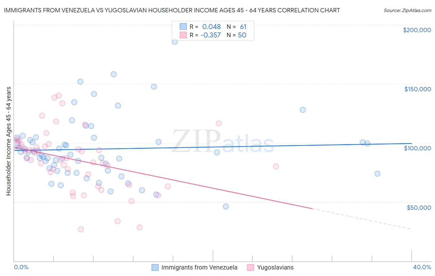 Immigrants from Venezuela vs Yugoslavian Householder Income Ages 45 - 64 years