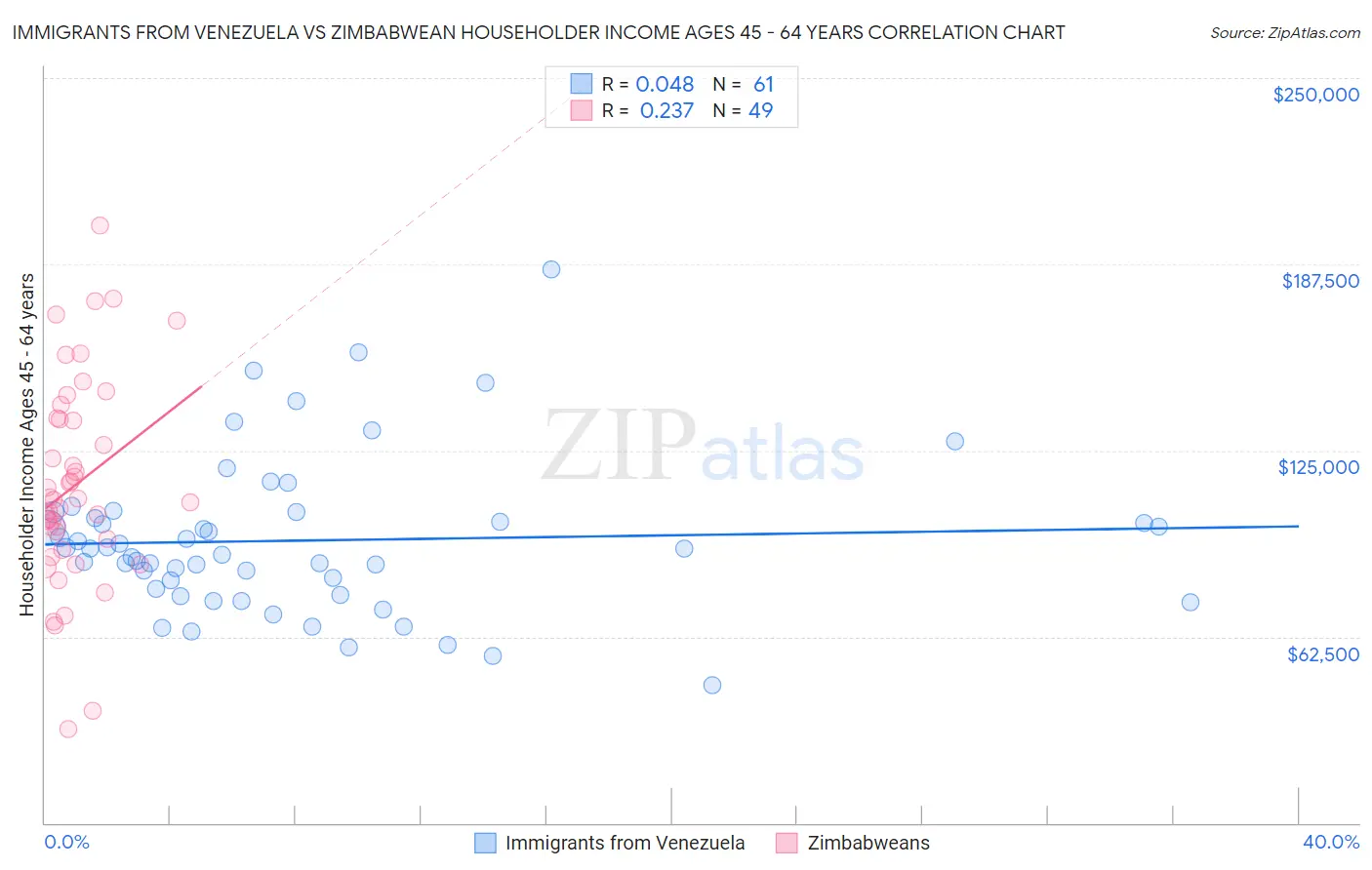 Immigrants from Venezuela vs Zimbabwean Householder Income Ages 45 - 64 years