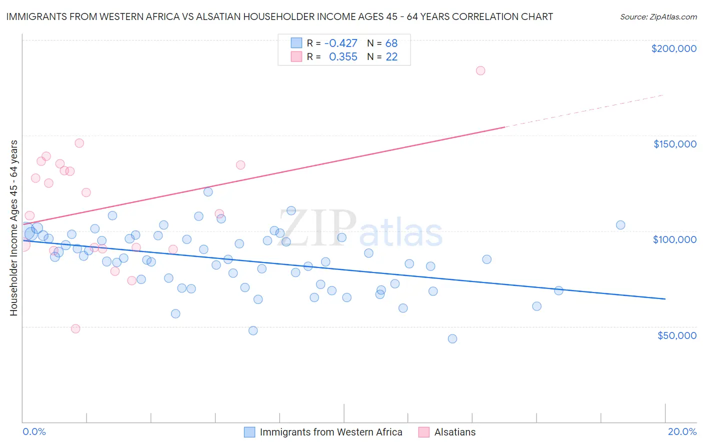 Immigrants from Western Africa vs Alsatian Householder Income Ages 45 - 64 years