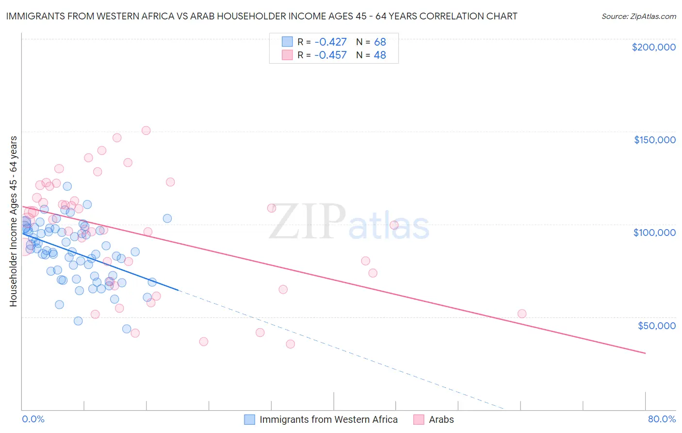 Immigrants from Western Africa vs Arab Householder Income Ages 45 - 64 years