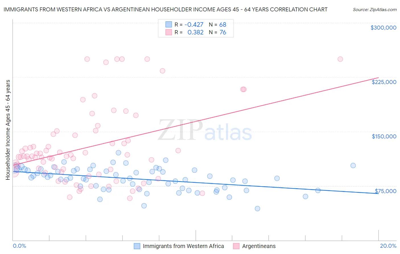 Immigrants from Western Africa vs Argentinean Householder Income Ages 45 - 64 years