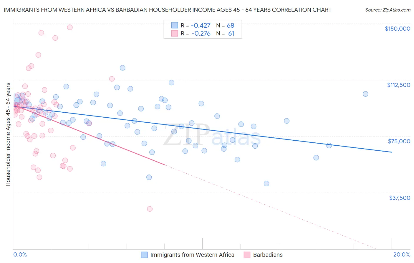 Immigrants from Western Africa vs Barbadian Householder Income Ages 45 - 64 years