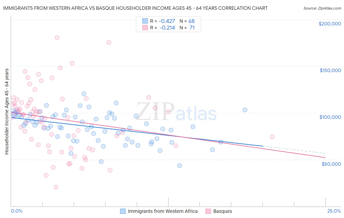 Immigrants from Western Africa vs Basque Householder Income Ages 45 - 64 years