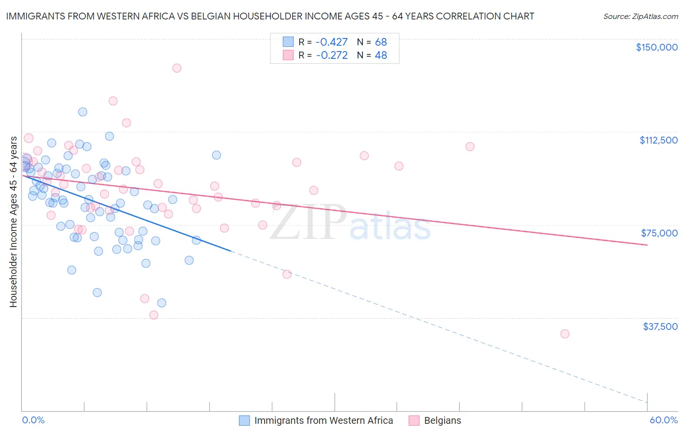 Immigrants from Western Africa vs Belgian Householder Income Ages 45 - 64 years